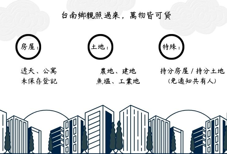 圖示合庫可承作的台南不動產類型，包含透天、持分房屋、農地及未保存登記建物。