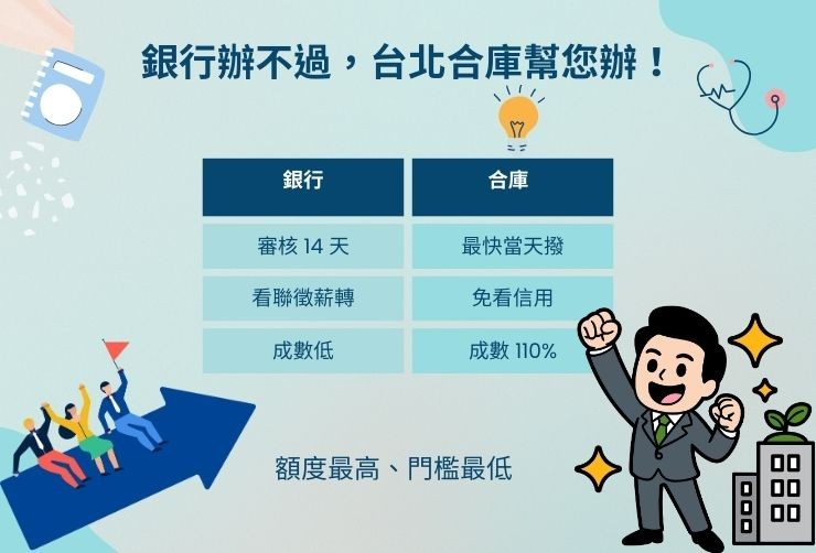 台北銀行二胎與合庫民間二胎方案優缺點對照 台北銀行二胎房貸與合庫民間借款比較表,標註額度最高110%、免聯徵、3天內快速撥款。