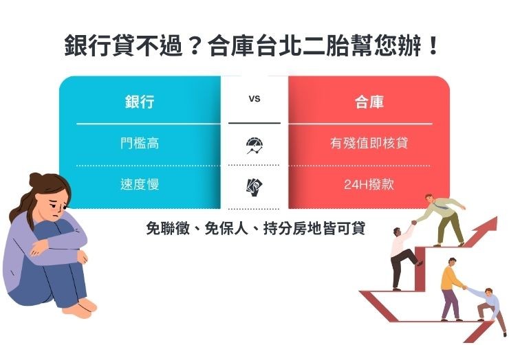台北地區銀行二胎與民間借款比較圖，標註額度、利率、速度與信用門檻差異。
