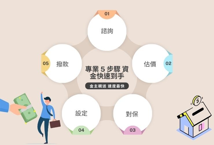 台北二胎貸款流程圖：從電話諮詢、快速估價、專員陪同對保、金主親送設定到立即撥款。
