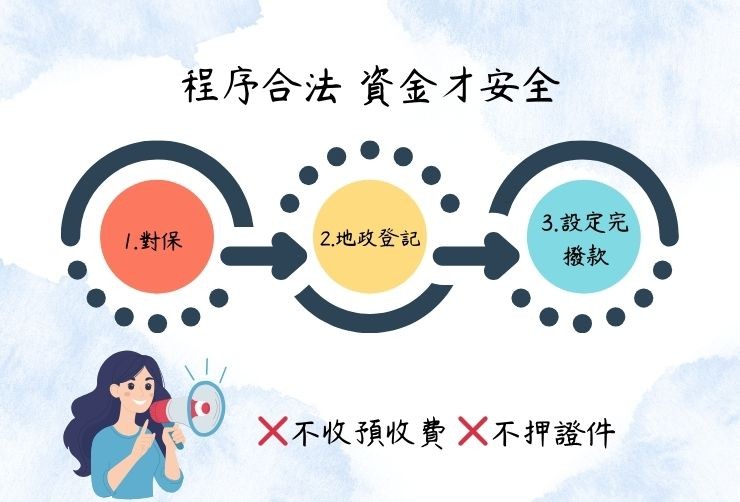 專業對保人員陪同簽約、金主親自送件地政事務所之流程保障示意圖，標註設定完成後撥款。