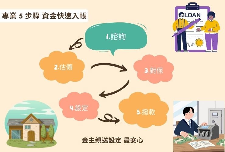 桃園房屋二胎貸款流程圖：包含諮詢、鑑價、專業對保陪同、金主親送設定與立即撥款。