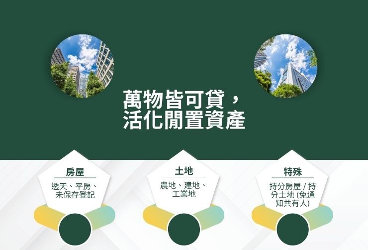 圖示合庫可承作的雲林不動產類型，包含透天、農地、建地及持分產權。